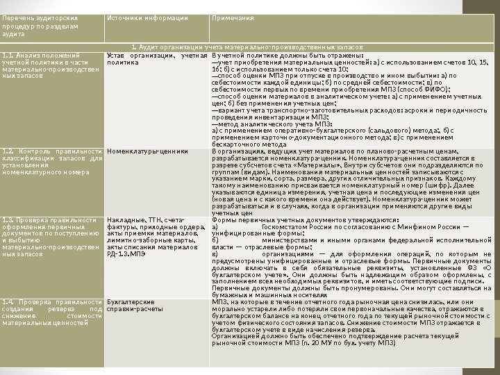 Перечень ауди торских процедур по разделам аудита Источники информации Примечания 1. Аудит организации учета