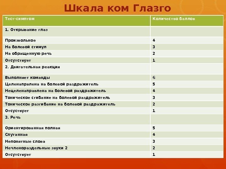 Шкала ком Глазго Тест-симптом Количество баллов 1. Открывание глаз Произвольное 4 На болевой стимул