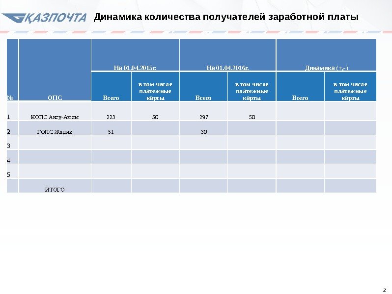 2№ ОПС На 01. 04. 2015 г. На 01. 04. 2016 г. Динамика (+,