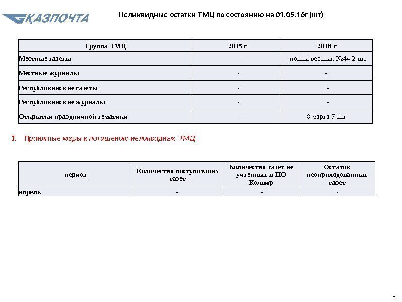 3 Неликвидные остатки ТМЦ по состоянию на 01. 05. 16 г (шт) Группа ТМЦ