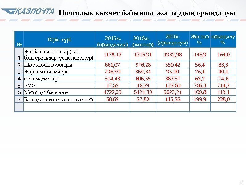 3№ Кіріс т ріү  2015 ж.  (орындалуы) 2016 ж.  (жоспар) 