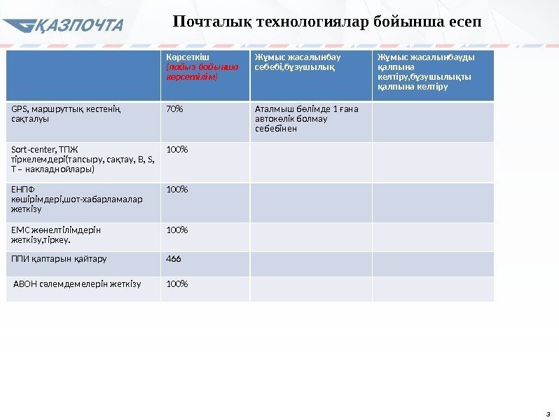 3 Көрсеткіш  (пайыз бойынша көрсетілім) Жұмыс жасалынбау себебі, бұзушылық Жұмыс жасалынбауды қалпына келтіру,