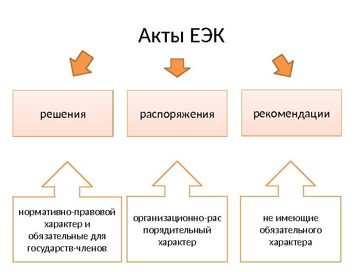 Акты ЕЭК решения распоряжения рекомендации нормативно-правовой характер и обязательные для государств-членов организационно-рас порядительный характер