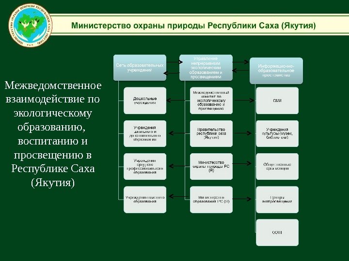 Межведомственное взаимодействие по экологическому образованию,  воспитанию и просвещению в Республике Саха (Якутия) 