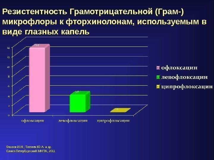 Резистентность Грамотрицательной (Грам-)  микрофлоры к фторхинолонам, используемым в виде глазных капель Околов И.