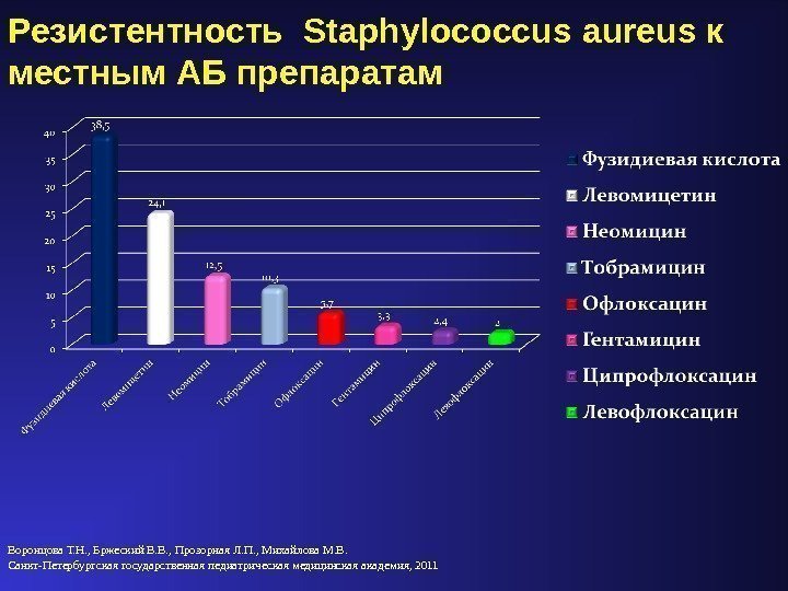 Резистентность  Staphylococcus aureus к местным АБ препаратам  Воронцова Т. Н. , Бржеский
