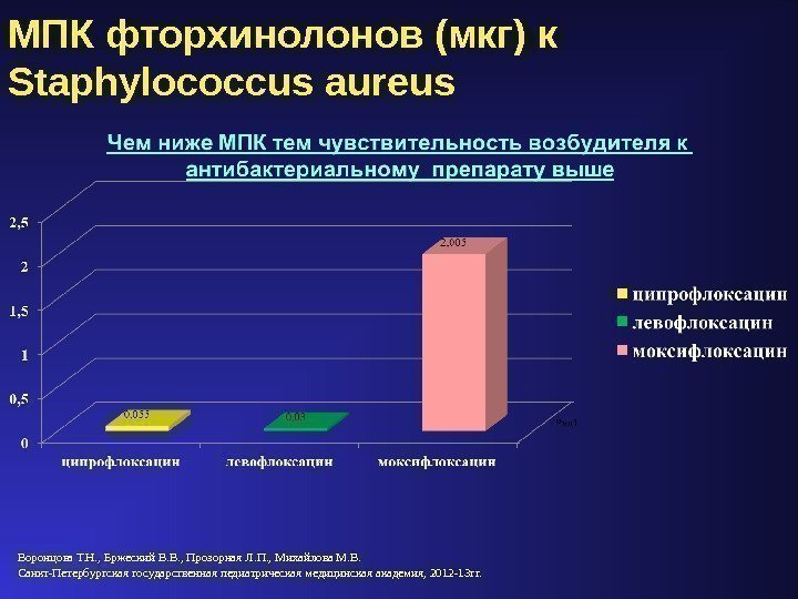 МПК фторхинолонов (мкг) к Staphylococcus aureus Воронцова Т. Н. , Бржеский В. В. ,