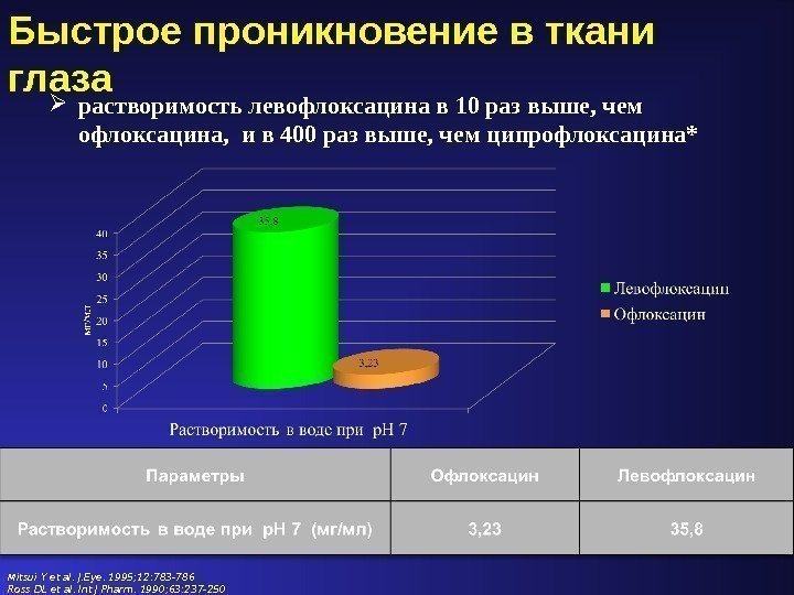 Быстрое проникновение в ткани глаза растворимость левофлоксацина в 10 раз выше, чем офлоксацина, 