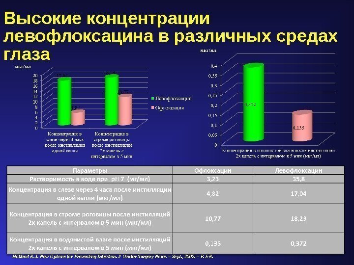 Высокие концентрации  левофлоксацина в различных средах глаза Holland E. J. New Options for