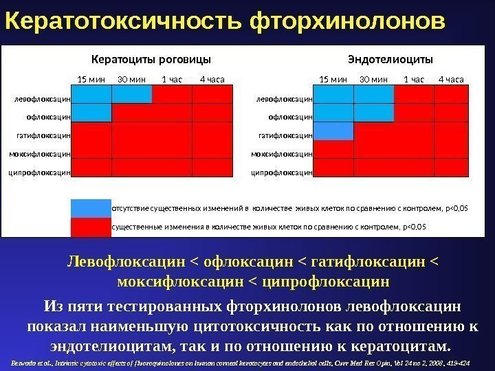 Кератотоксичность фторхинолонов  Кератоциты роговицы Эндотелиоциты  15 мин 30 мин 1 час 4