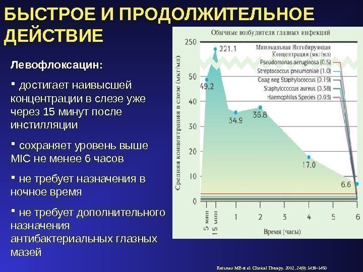 Reizman MB et al. Clinical Therapy. 2002, 24(9): 1439 -1450 БЫСТРОЕ И ПРОДОЛЖИТЕЛЬНОЕ ДЕЙСТВИЕ