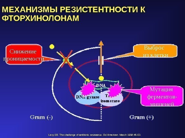 МЕХАНИЗМЫ РЕЗИСТЕНТНОСТИ К ФТОРХИНОЛОНАМ  Снижение проницаемости Выброс  из клетки Мутация ферментов- мишеней