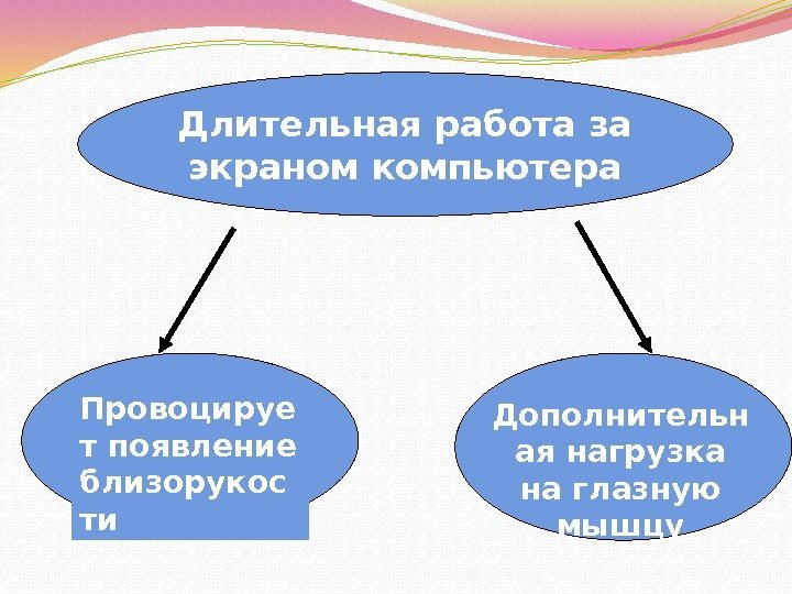   Длительная работа за экраном компьютера Провоцируе т появление близорукос ти Дополнительн ая