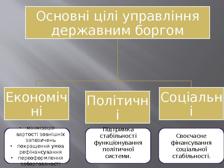 Основні цілі управління державним боргом Економіч ні Політичн і Соціальн і • мінімізація вартості Основні цілі управління державним боргом Економіч ні Політичн і Соціальн і • мінімізація вартості