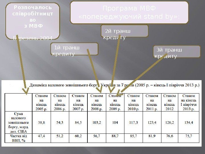 Розпочалось співробітницт во з МВФ Березень 2004 1 й транш кредиту Розпочалось співробітницт во з МВФ Березень 2004 1 й транш кредиту