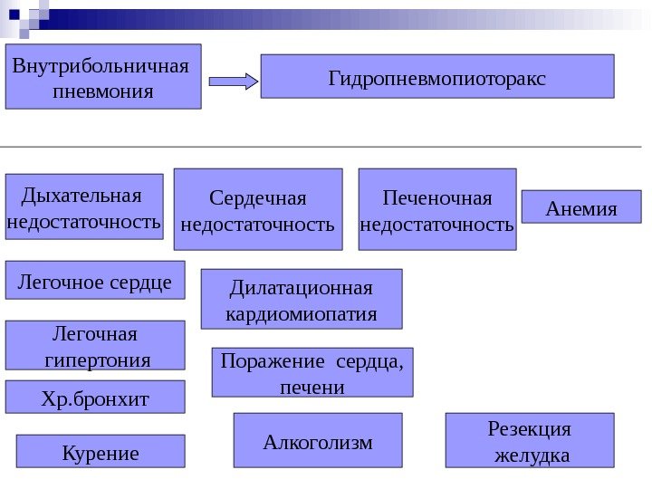 Курение Алкоголизм Резекция  желудка. Хр. бронхит. Легочное сердце Легочная  гипертония Дилатационная кардиомиопатия