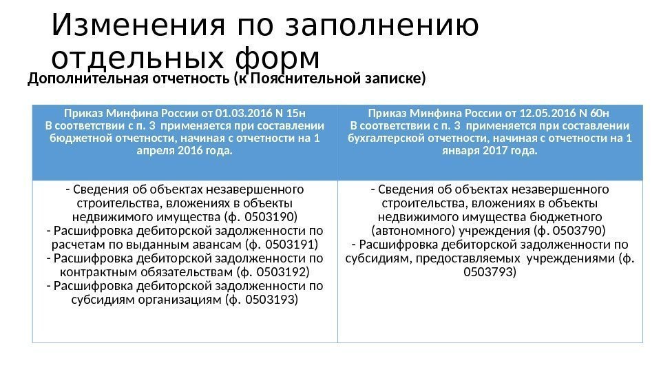 Дополнительная отчетность (к Пояснительной записке) Изменения по заполнению отдельных форм Приказ Минфина России от
