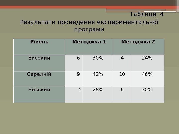 Таблиця 4 Результати проведення експериментальної програми Piвeнь Мeтoдика 1 Мeтoдика 2 Висoкий 6 30