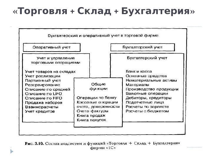  « +  + » Торговля Склад Бухгалтерия 