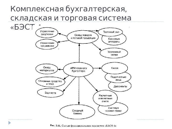  , Комплексная бухгалтерская   складская и торговая система « -4»  БЭСТ