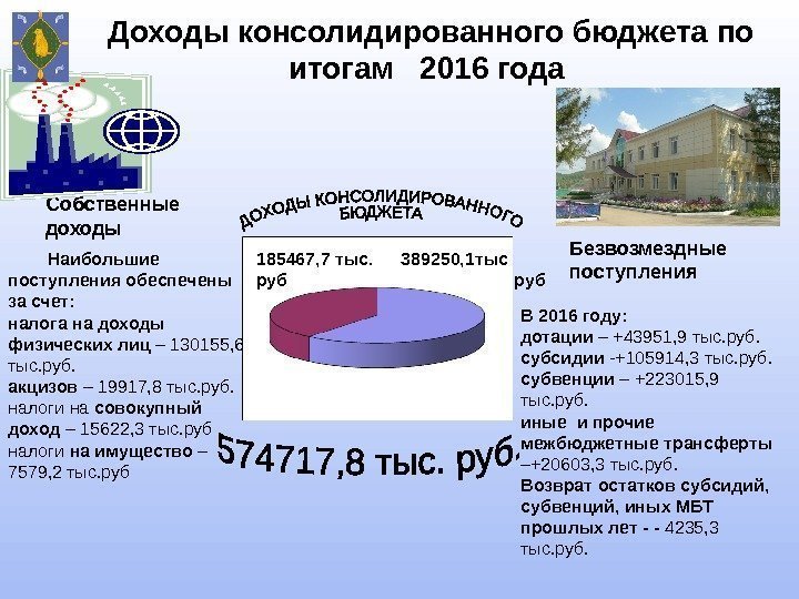 Доходы консолидированного бюджета по итогам  2016 года Собственные  доходы В 2016 году: