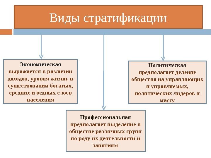 Виды стратификации Экономическая выражается в различии доходов, уровня жизни, в существовании богатых,  средних