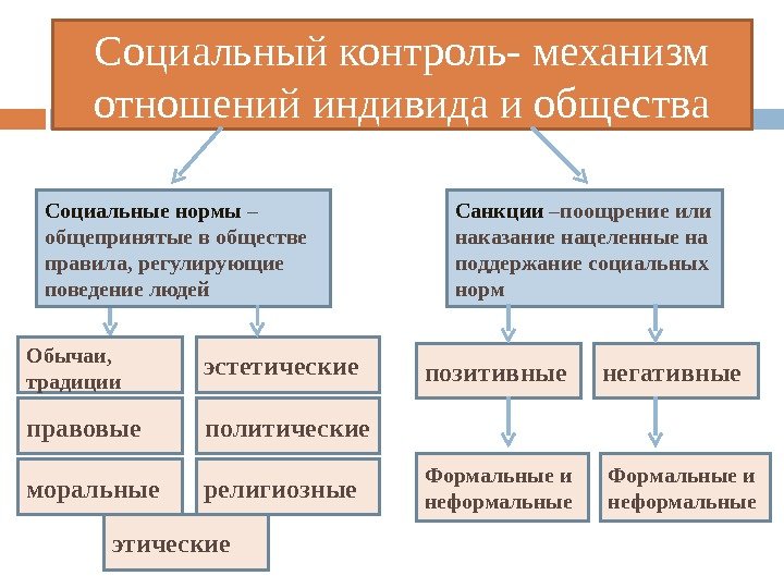 Социальный контроль- механизм отношений индивида и общества Социальные нормы – общепринятые в обществе правила,