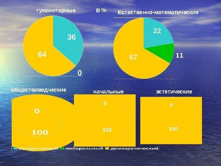 гуманитарные Естественно-математические обществоведческие начальные эстетические. В  