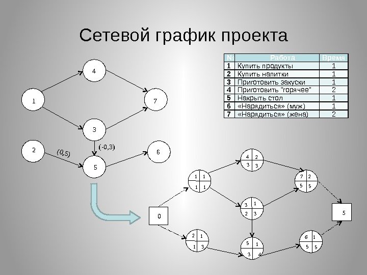 Сетевой график проекта  4   1  3  7  2