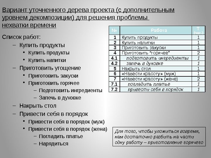 Вариант уточненного дерева проекта (с дополнительным уровнем декомпозиции) для решения проблемы нехватки времени Список