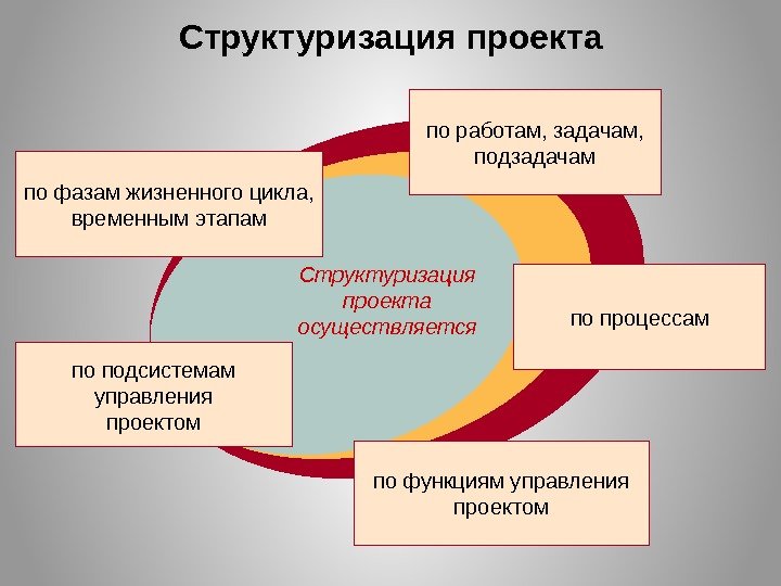 Структуризация проекта по фазам жизненного цикла, временным этапам по подсистемам управления проектом по функциям