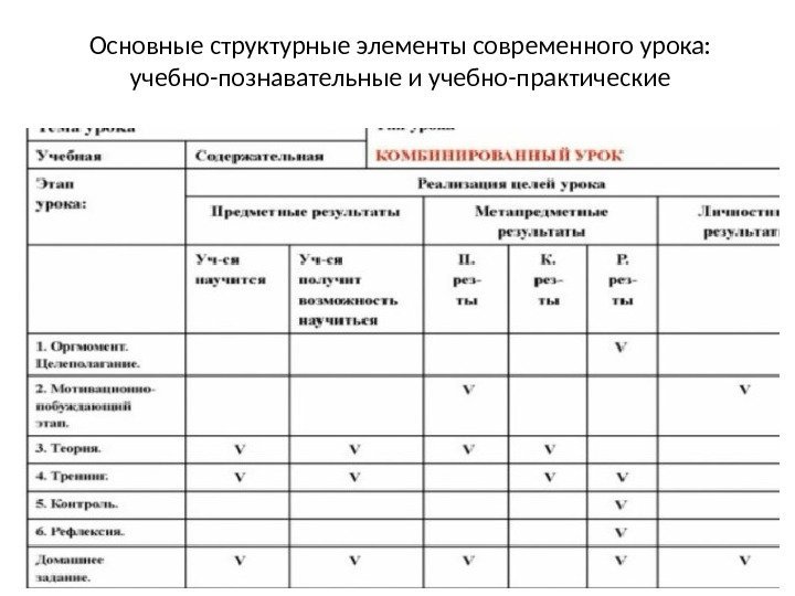 Основные структурные элементы современного урока:  учебно-познавательные и учебно-практические 