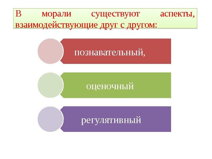  познавательный,  оценочный регулятивный. В  морали существуют аспекты,  взаимодействующие друг с