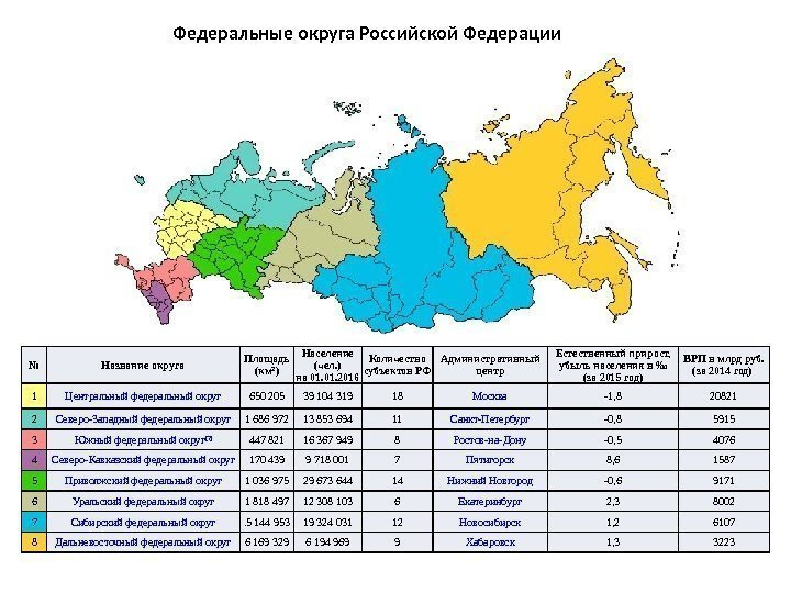 № Название округа Площадь (км²) Население (чел. ) на 01. 2016 Количество субъектов РФ