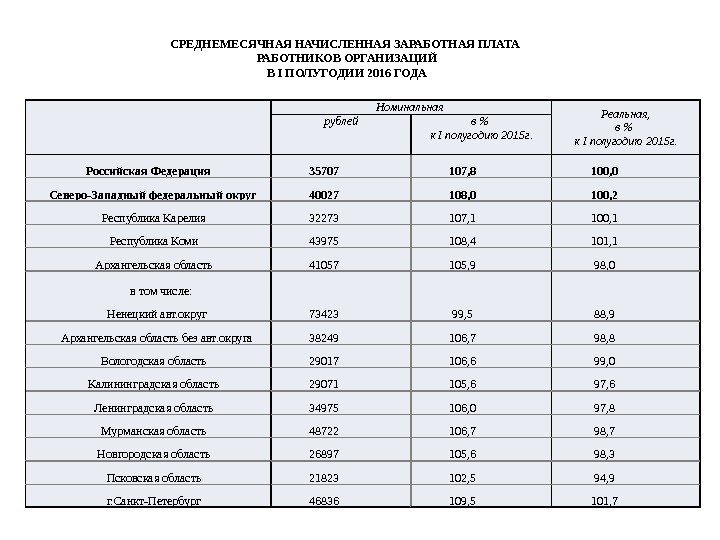 Номинальная Реальная, в  к I полугодию 2015 г. рублей в  к I