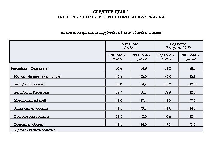 II квартал 2016 г. 1) Справочно  II квартал 2015 г. первичный рынок вторичный