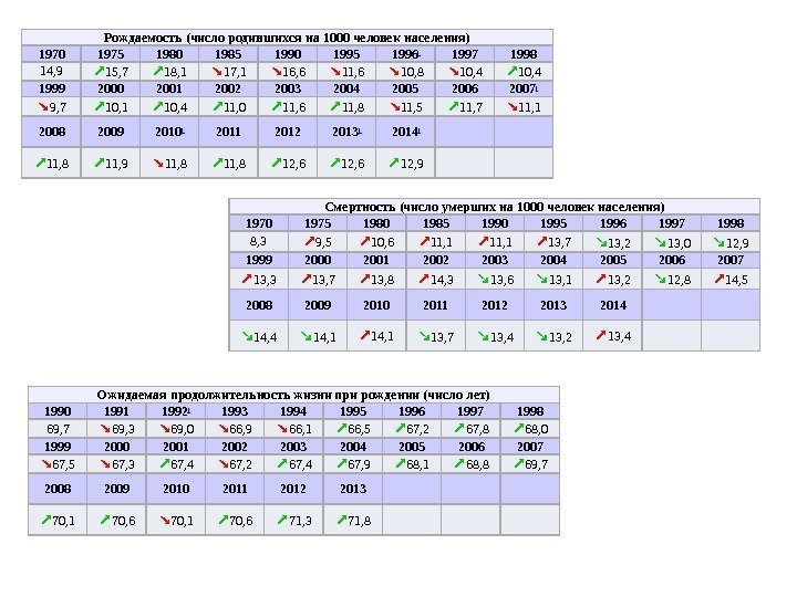 Рождаемость (число родившихся на 1000 человек населения) 1970 1975 1980 1985 1990 1995 1996