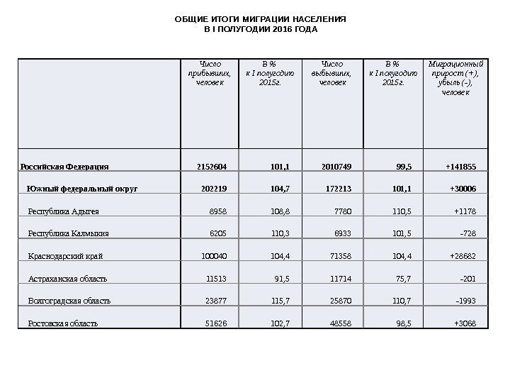 Число прибывших, человек В  к I полугодию 2015 г. Число выбывших,  человек