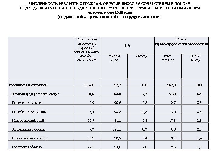 Численность не занятых трудовой деятельностью граждан,  тыс. человек В  Из них зарегистрированные