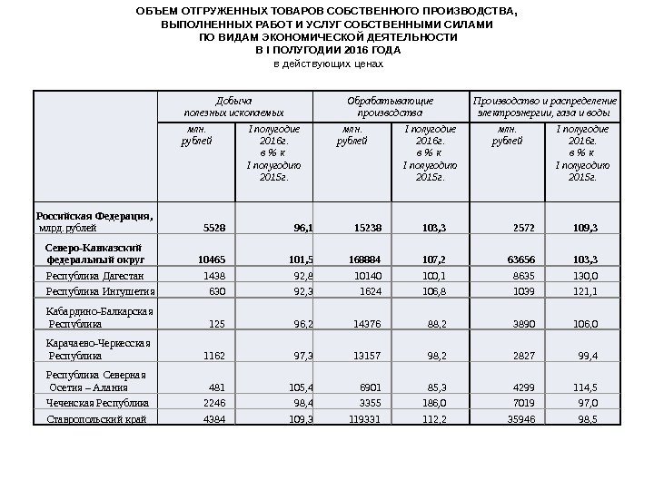 Добыча полезных ископаемых Обрабатывающие производства Производство и распределение электроэнергии, газа и воды млн. рублей