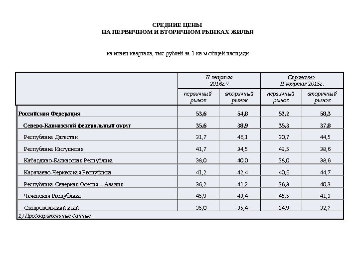 II квартал 2016 г. 1) Справочно  II квартал 2015 г. первичный рынок вторичный