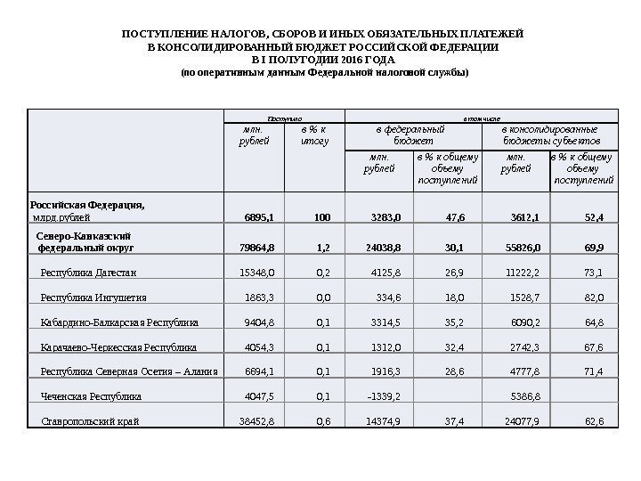 Поступило в том числе млн.  рублей в  к итогу в федеральный 