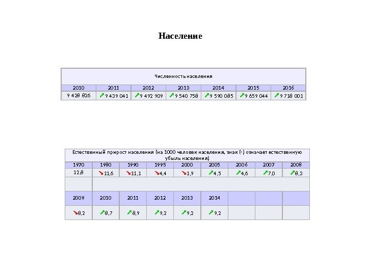 Численность населения 2010 2011 2012 2013 2014 2015 2016 9 428 826 ↗ 9