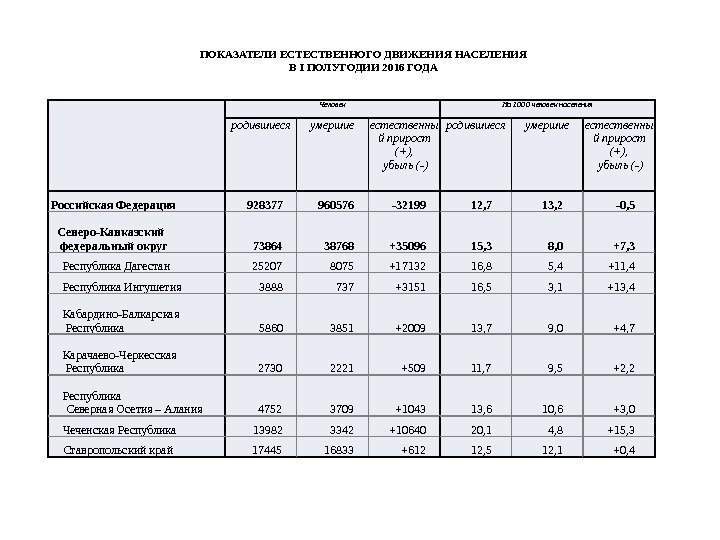 Человек На 1000 человек населения родившиеся умершие естественны й прирост (+),  убыль (-)