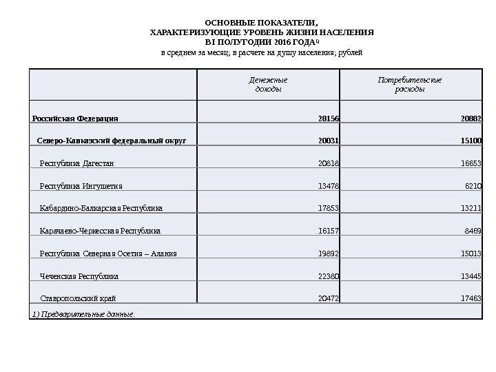 Денежные доходы Потребительские расходы  Российская Федерация 28156 20882 Северо-Кавказский федеральный округ 20031 15100