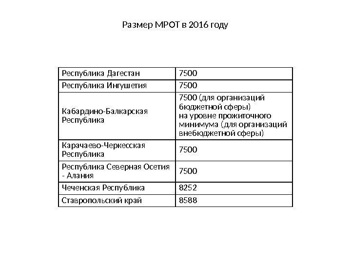 Размер МРОТ в 2016 году Республика Дагестан 7500 Республика Ингушетия 7500 Кабардино-Балкарская Республика 7500