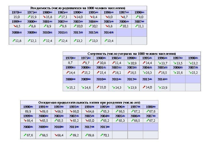 Рождаемость (число родившихся на 1000 человек населения) 1970 [14] 1975 [14] 1980 [14] 1985
