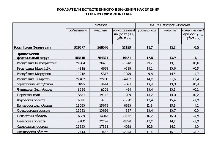 Человек На 1000 человек населения родившиеся умершие естественный прирост (+),  убыль (-) 