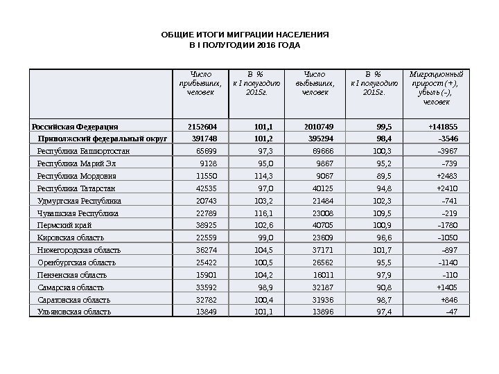 Число прибывших, человек В  к I полугодию 2015 г. Число выбывших, человек В