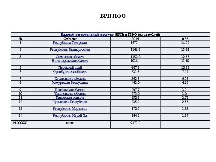 Валовой региональный продукт (ВРП) в ПФО (млрд рублей) № Субъект 2014 в  1